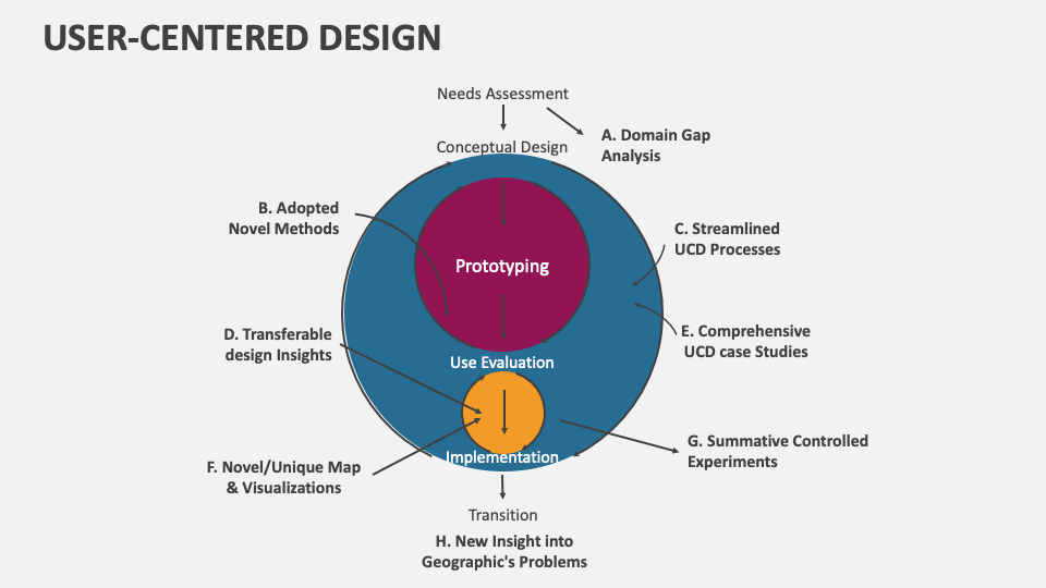 User-Centered Design PowerPoint and Google Slides Template - PPT Slides