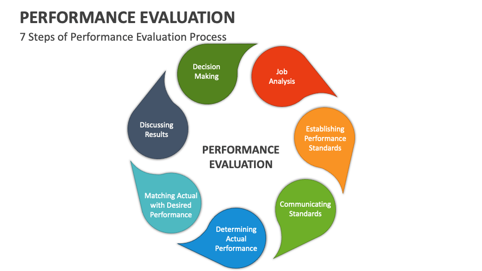 Performance Evaluation PowerPoint and Google Slides Template - PPT Slides