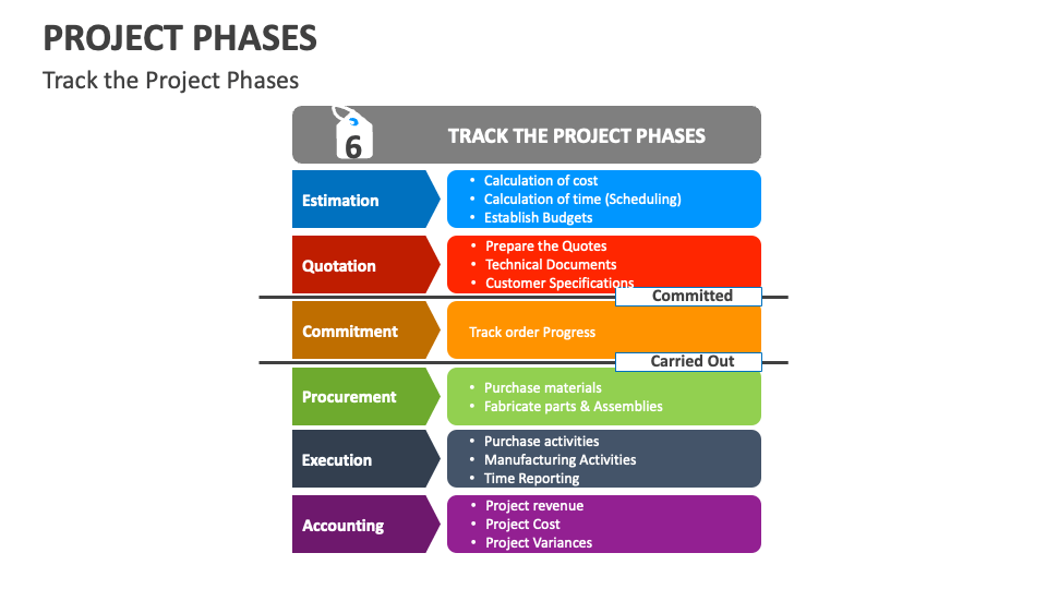 Project Phases Template for PowerPoint and Google Slides - PPT Slides