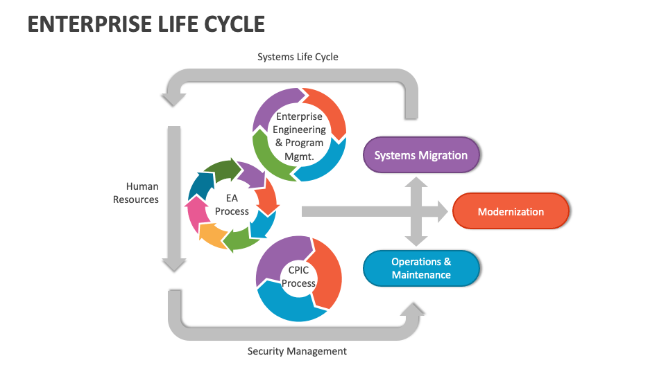 Enterprise Life Cycle PowerPoint and Google Slides Template - PPT Slides