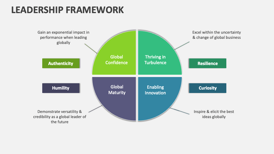 Leadership Framework Template for PowerPoint and Google Slides - PPT Slides