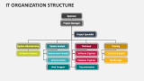 IT Organization Structure PowerPoint and Google Slides Template - PPT ...