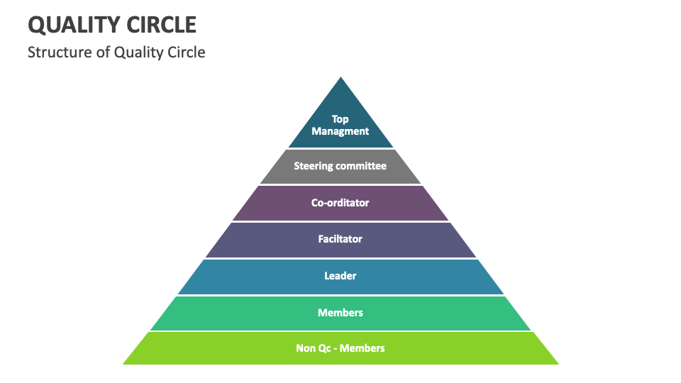 Quality Circle Template for PowerPoint and Google Slides - PPT Slides