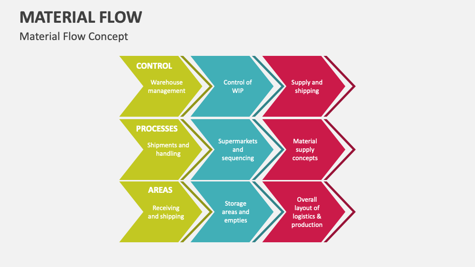 Material Flow Template for PowerPoint and Google Slides - PPT Slides