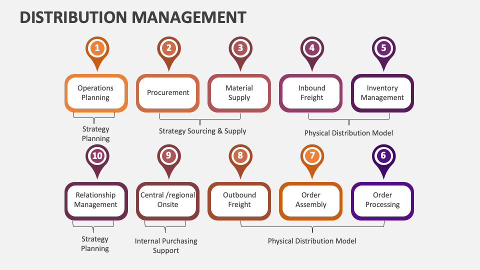 Distribution Management Template for PowerPoint and Google Slides - PPT ...