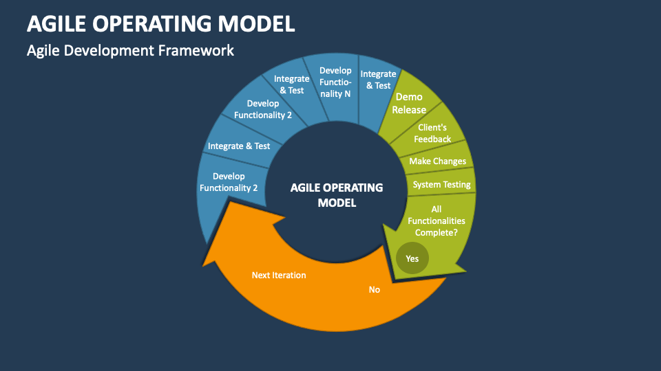 Agile Operating Model PowerPoint and Google Slides Template - PPT Slides