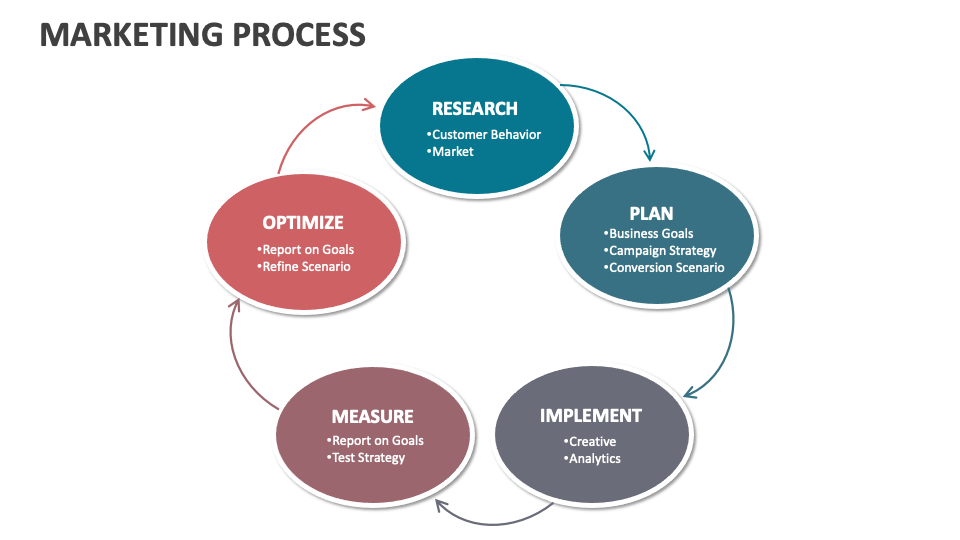 Marketing Process Template for PowerPoint and Google Slides - PPT Slides