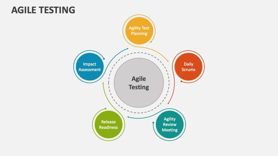 Agile Testing PowerPoint and Google Slides Template - PPT Slides