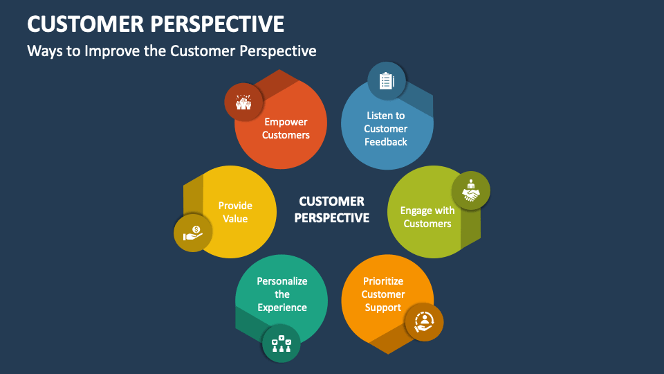 Customer Perspective PowerPoint and Google Slides Template - PPT Slides