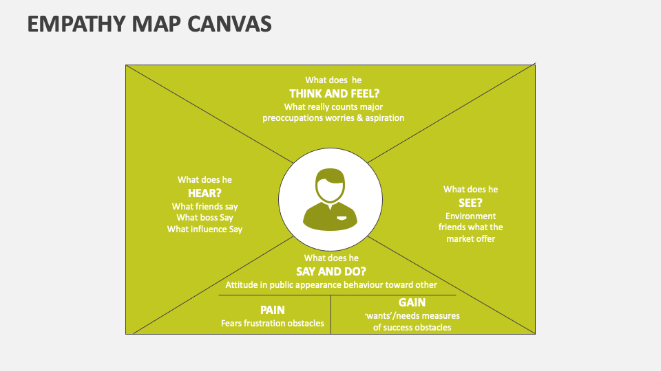 Empathy Map Canvas Template for PowerPoint and Google Slides - PPT Slides