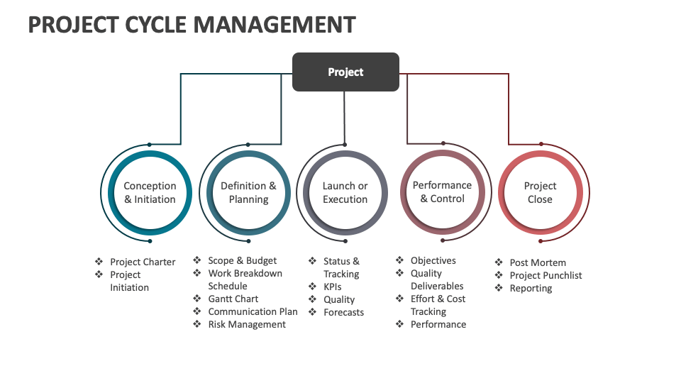 Project Cycle Management Template for PowerPoint and Google Slides ...