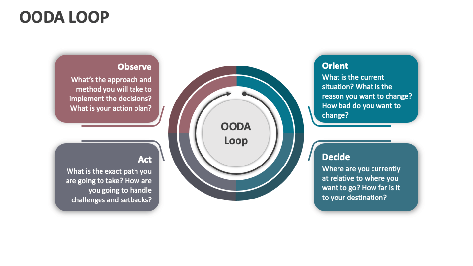 Ciclo OODA: o que é e como funcionam os loops do framework - G4🌮 ...