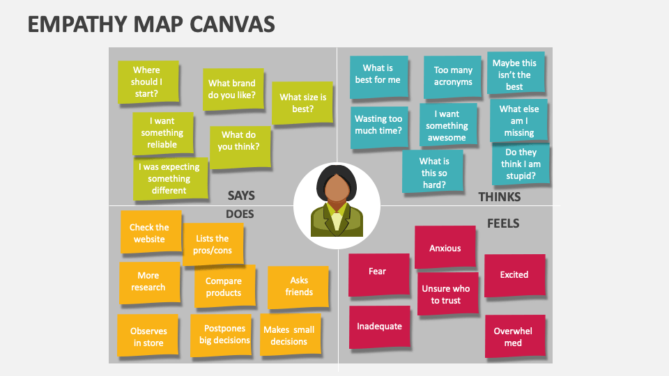 Empathy Map Canvas Template for PowerPoint and Google Slides - PPT Slides