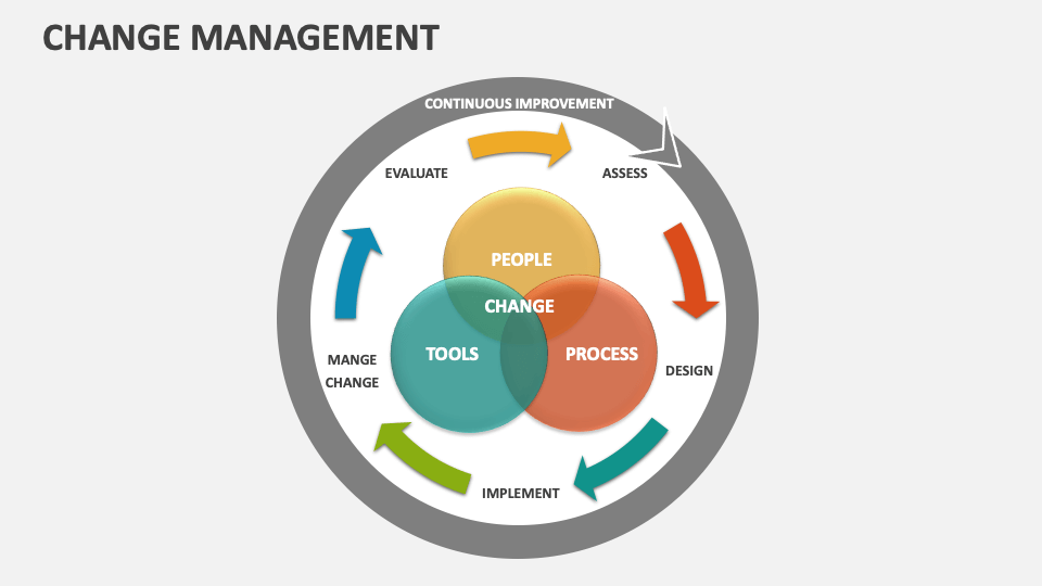 Change Management Template for PowerPoint and Google Slides - PPT Slides