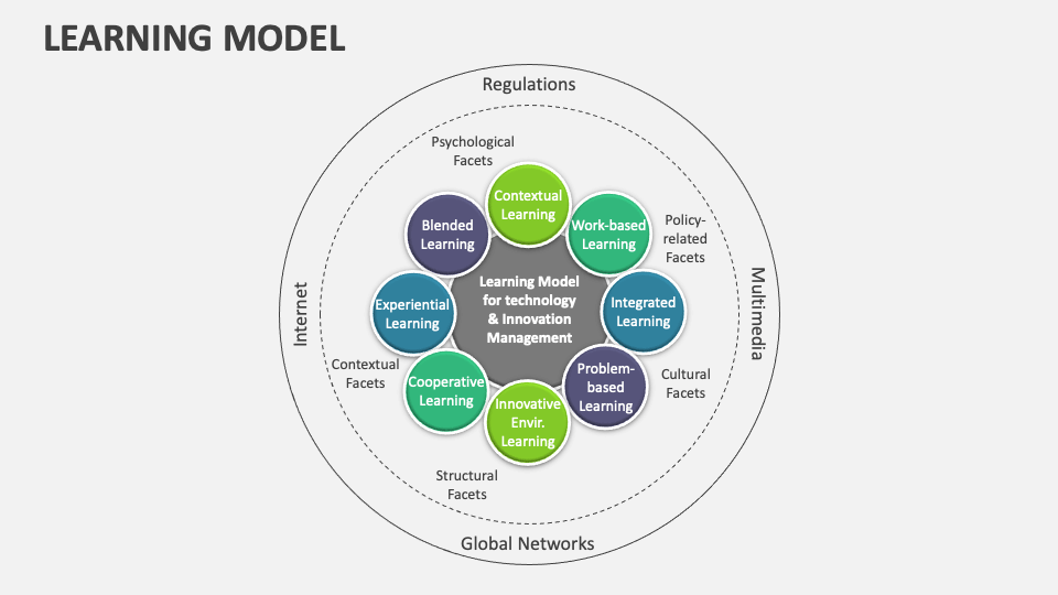 Learning Model Template for PowerPoint and Google Slides - PPT Slides