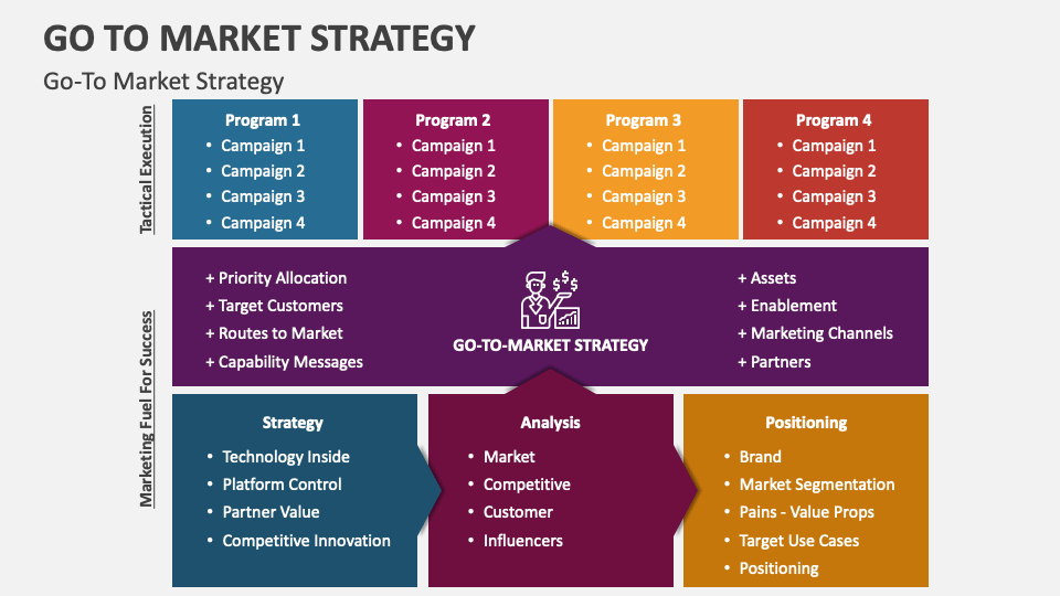 Go To Market Strategy PowerPoint and Google Slides Template - PPT Slides