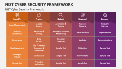 Nist Cyber Security Framework Powerpoint And Google Slides Template 