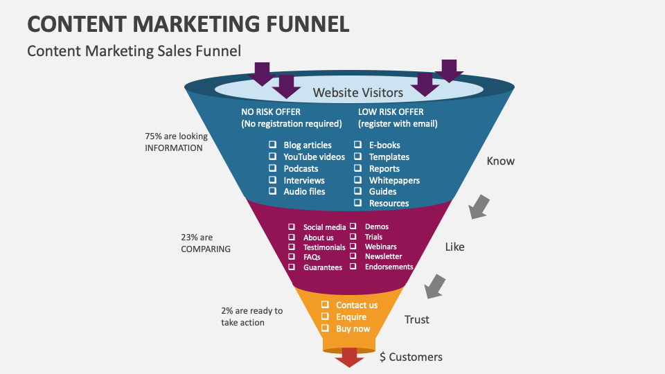 Content Marketing Funnel Template for PowerPoint and Google Slides ...