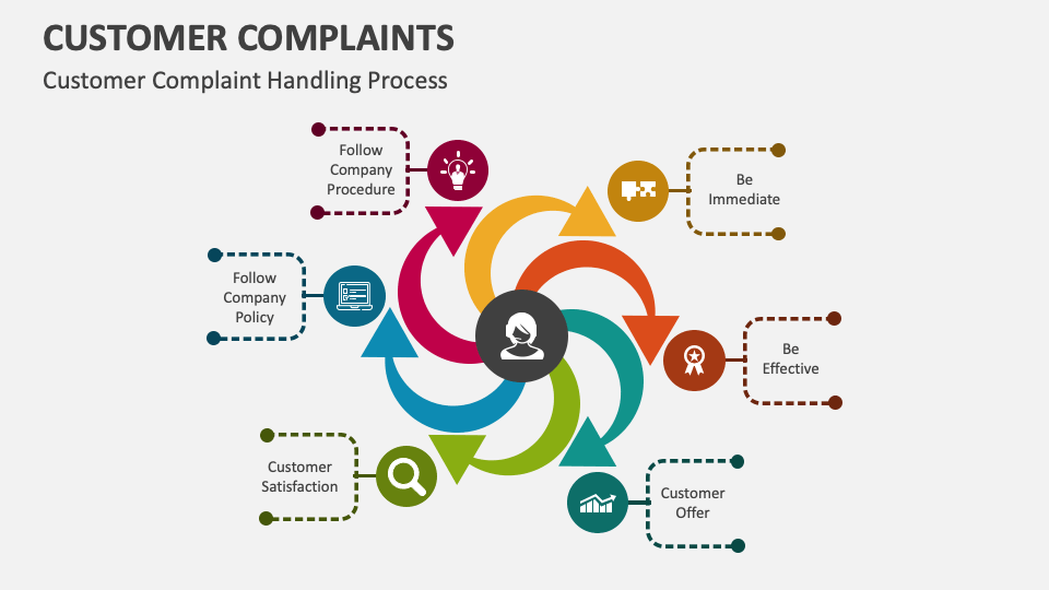 Customer Complaints Template for PowerPoint and Google Slides - PPT Slides