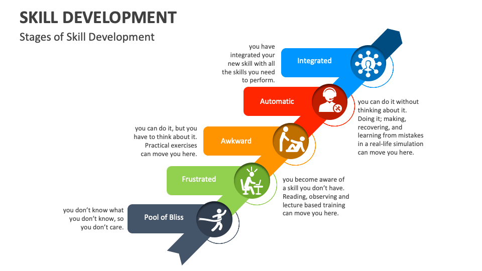 Skill Development Template for PowerPoint and Google Slides - PPT Slides