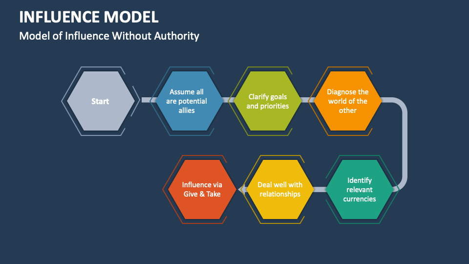 Influence Model PowerPoint and Google Slides Template - PPT Slides