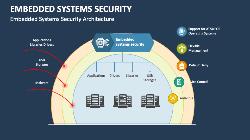 Embedded Systems Security Powerpoint And Google Slides Template - Ppt 