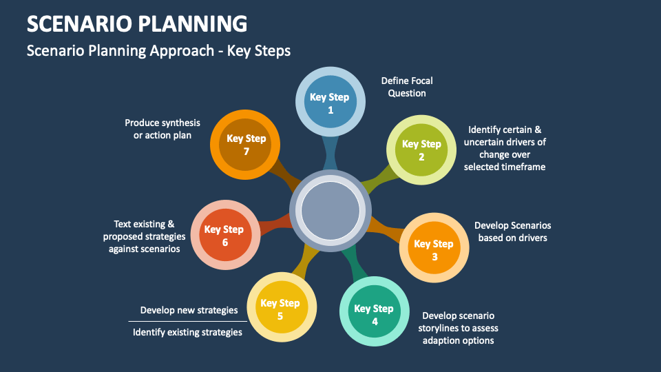 Scenario Planning Template for PowerPoint and Google Slides - PPT Slides