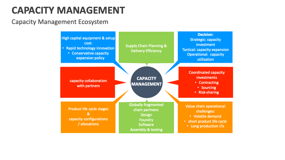 Capacity Management Template for PowerPoint and Google Slides - PPT Slides