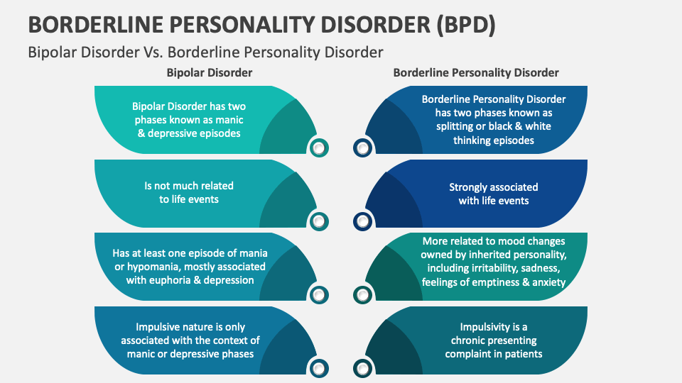 Borderline Personality Disorder (BPD) PowerPoint and Google Slides ...