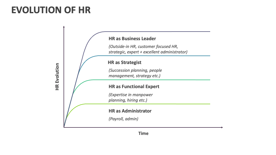 Evolution Of HR PowerPoint And Google Slides Template - PPT Slides