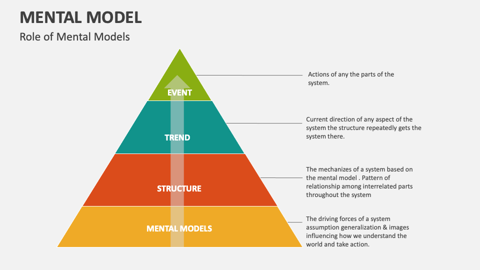 Mental Model Template for PowerPoint and Google Slides - PPT Slides