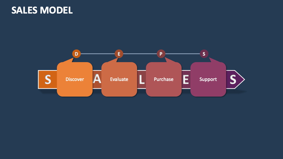 Sales Model Template for PowerPoint and Google Slides - PPT Slides