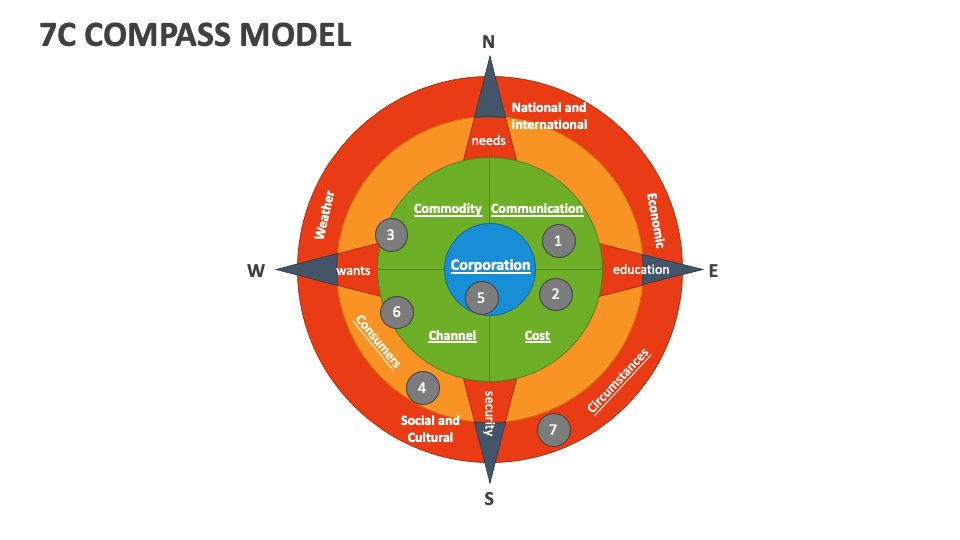 7C Compass Model Template for PowerPoint and Google Slides - PPT Slides