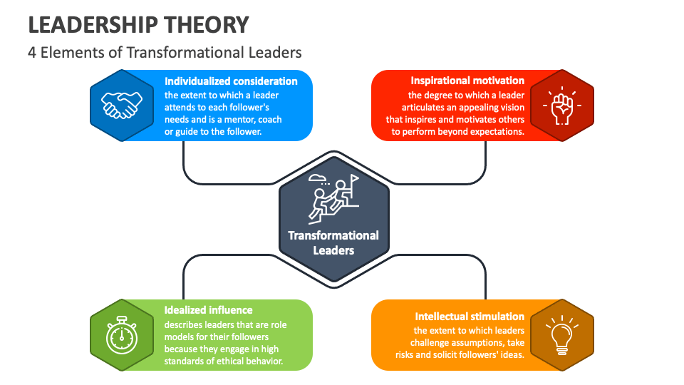 Leadership Theory Powerpoint And Google Slides Template - Ppt Slides