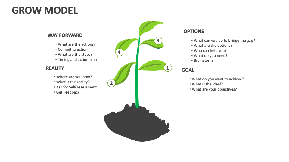 GROW Model Template for PowerPoint and Google Slides - PPT Slides