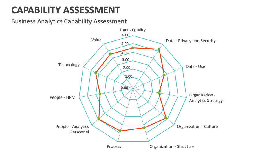 Capability Assessment PowerPoint and Google Slides Template - PPT Slides