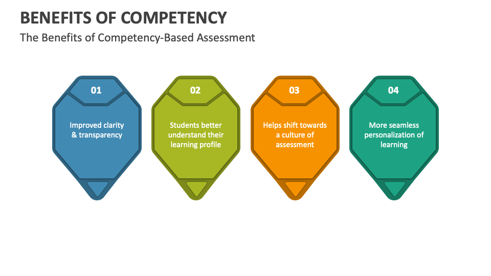 Benefits of Competency PowerPoint and Google Slides Template - PPT Slides