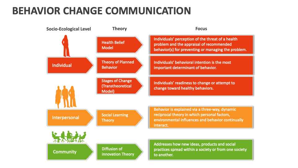 Behavior Change Communication Template For Powerpoint And Google Slides 