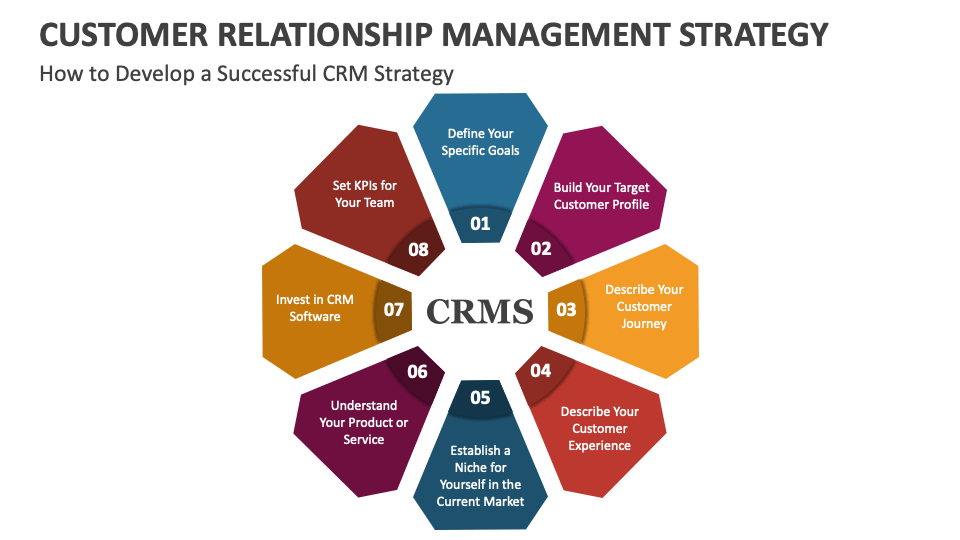 Customer Relationship Management Strategy PowerPoint and Google Slides ...