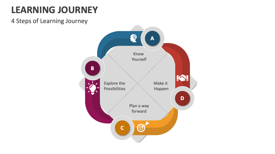 Learning Journey Template for PowerPoint and Google Slides - PPT Slides