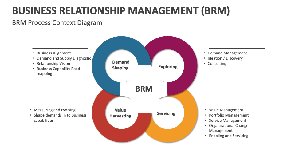 Business Relationship Management (BRM) Template for PowerPoint and ...