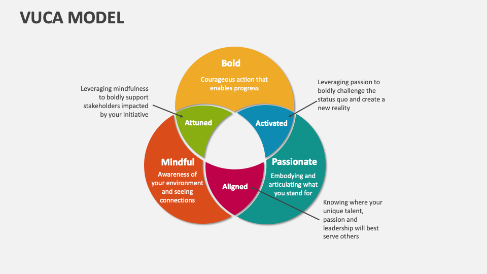 VUCA Model Template for PowerPoint and Google Slides - PPT Slides