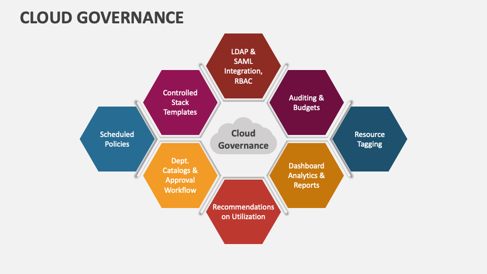 Cloud Governance PowerPoint and Google Slides Template - PPT Slides