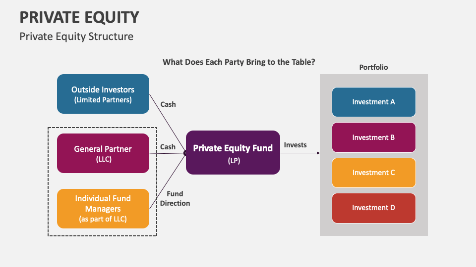 Private Equity PowerPoint And Google Slides Template - PPT Slides