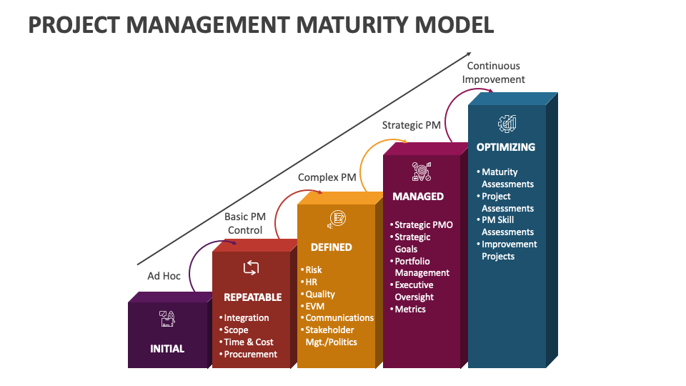 Project Management Maturity Model PowerPoint and Google Slides Template ...