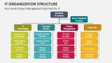 IT Organization Structure PowerPoint and Google Slides Template - PPT ...