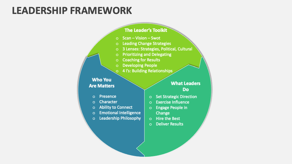 Leadership Framework Template For Powerpoint And Google Slides - Ppt Slides