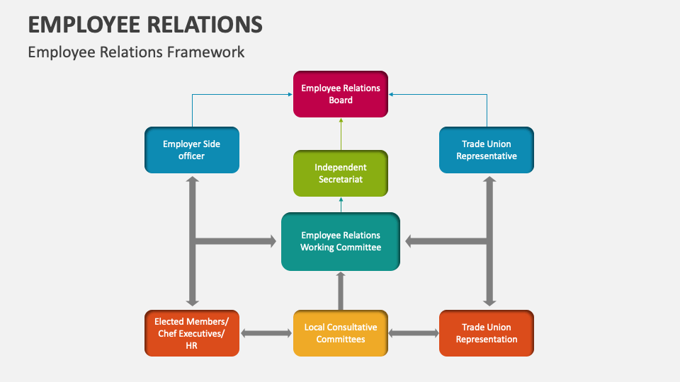 Employee Relations Template for PowerPoint and Google Slides - PPT Slides