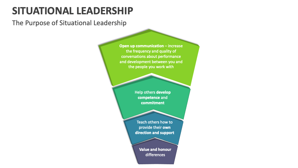 Situational Leadership Template for PowerPoint and Google Slides - PPT ...