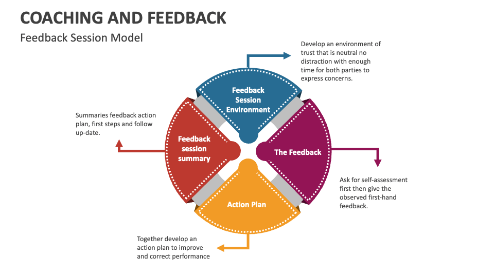 Coaching and Feedback Template for PowerPoint and Google Slides - PPT ...